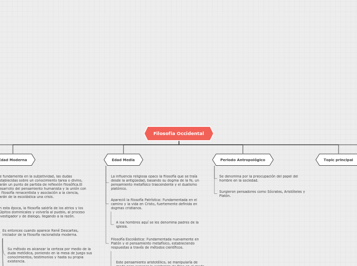 Filosofía Occidental - Mapa Mental