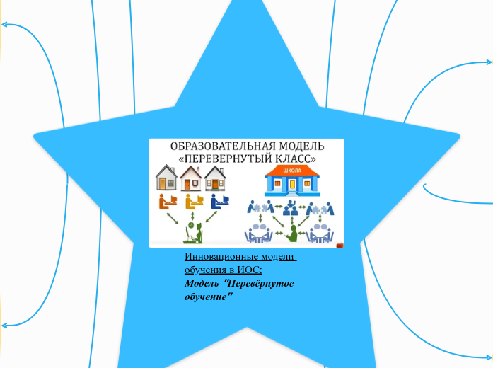 Инновационные модели обучения в ...- Мыслительная карта