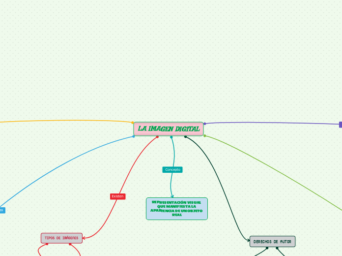 LA IMAGEN DIGITAL - Mapa Mental
