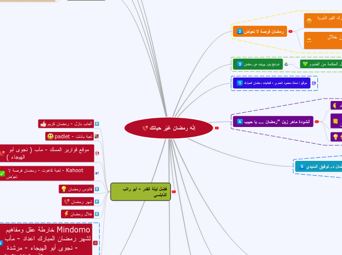 إنّه رمضان غيّر حياتك - Mind Map