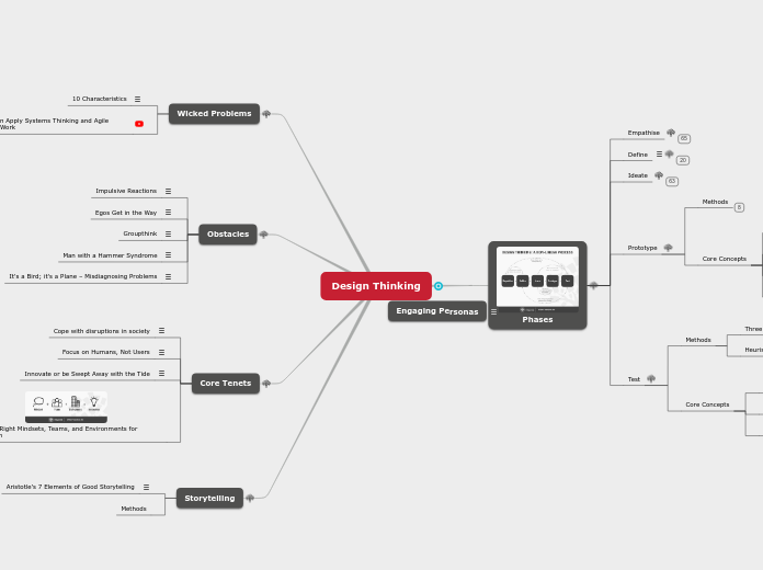 Design Thinking - Mind Map