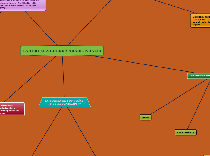 LA TERCERA GUERRA ÁRABE-ISRAELÍ - Mapa Mental