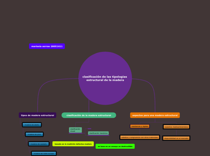 clasificación de las tipologias estruct...- Mapa Mental