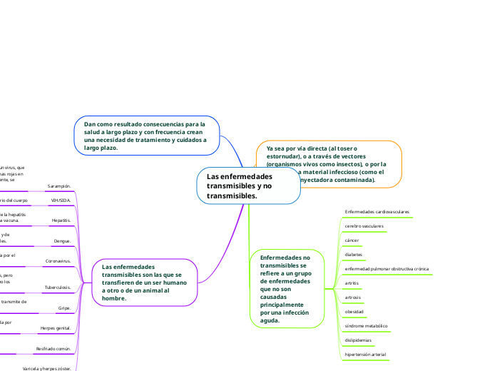 Las enfermedades transmisibles y no transmisibles.