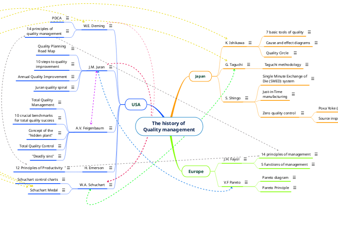 The history of 
Quality management - Mind Map