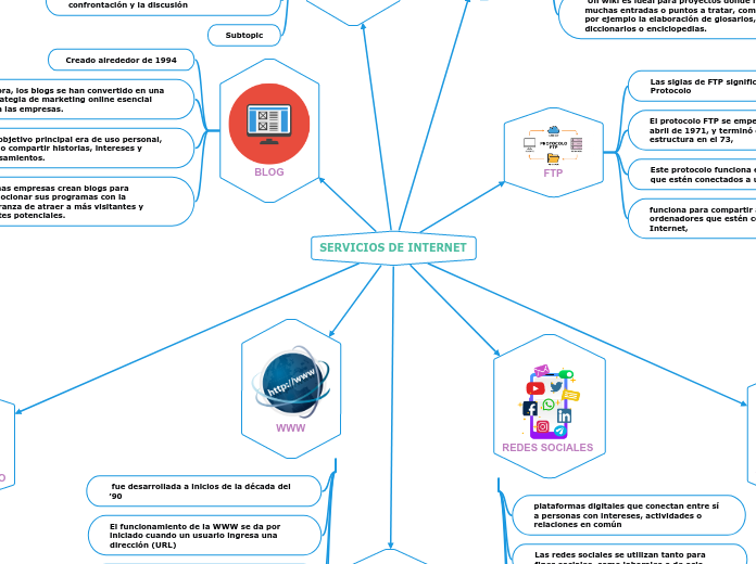 SERVICIOS DE INTERNET - Mapa Mental