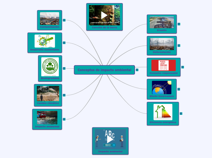 Conceptos de impacto ambiental - Mapa Mental