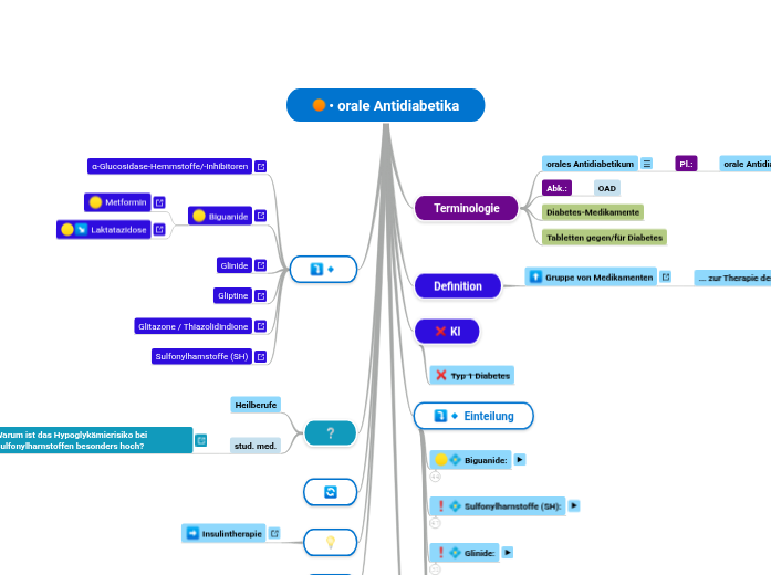 • orale Antidiabetika - Mindmap