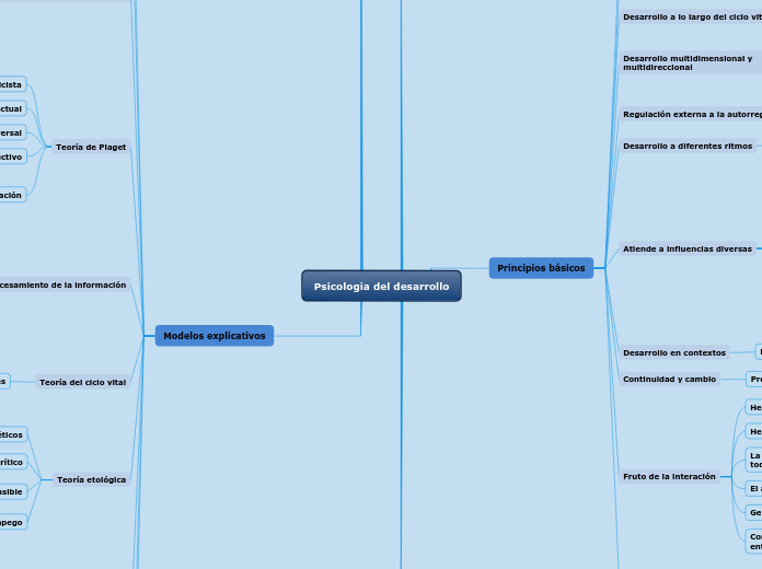 Psicologia del desarrollo - Mapa Mental