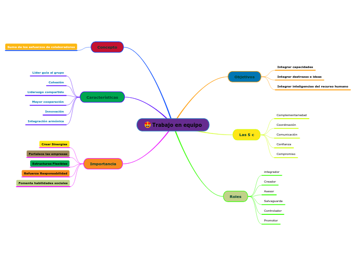 Trabajo en equipo - Mind Map
