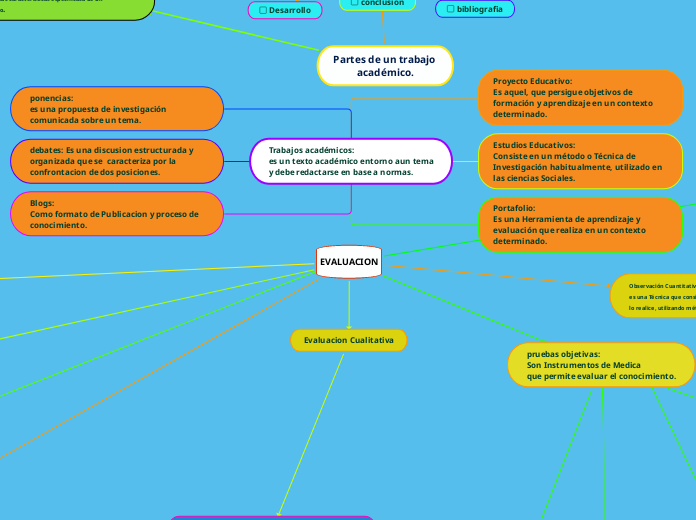 EVALUACION - Mind Map