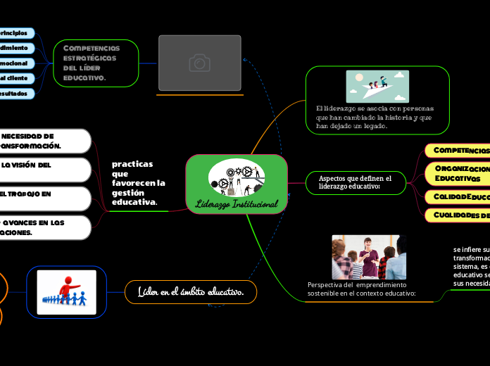 Liderazgo Institucional - Mapa Mental