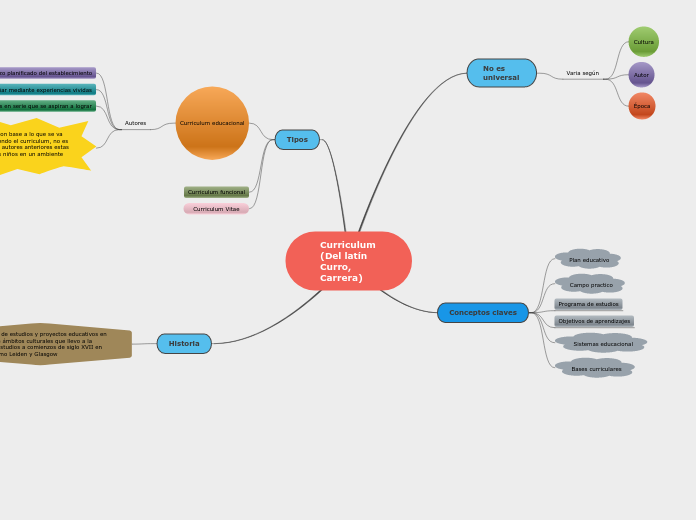 Curriculum                             ...- Mapa Mental