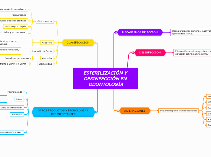ESTERILIZACIÓN Y DESINFECCIÓN EN ODONTOLOGÍA