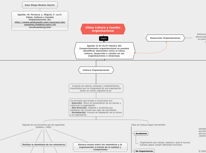 Clima Cultura y Cambio Organizacional - Mind Map