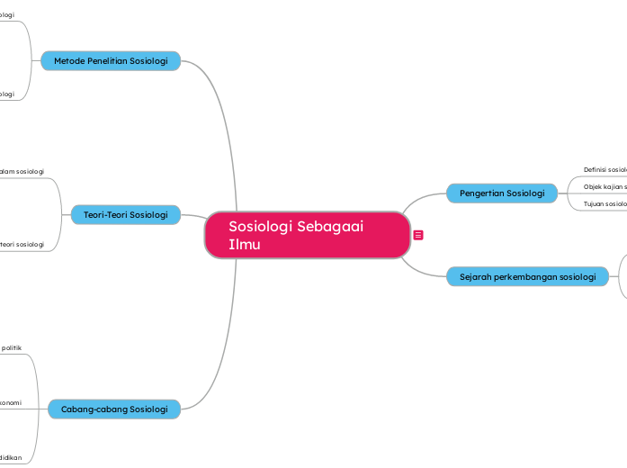 Sosiologi Sebagaai Ilmu - Mind Map