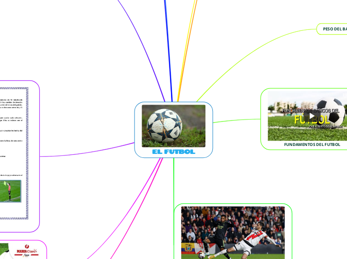 EL FUTBOL - Mapa Mental