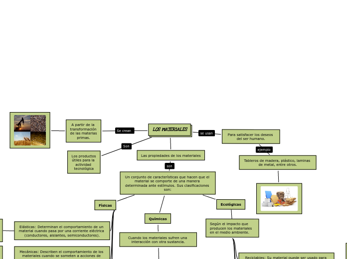 LOS MATERIALES - Mapa Mental