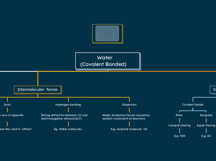             Water                          (Covalent Bonded)