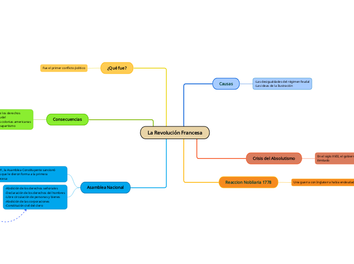 La Revolución Francesa - Mapa Mental