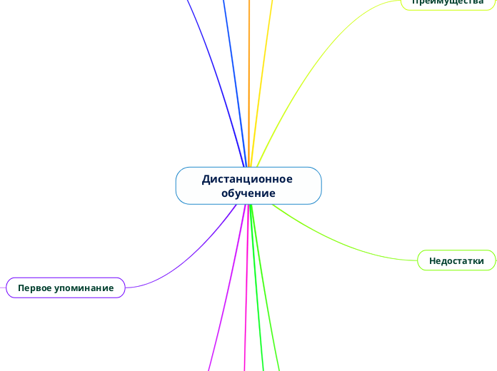Дистанционное обучение - Мыслительная карта