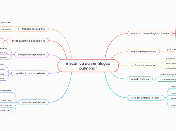 mecânica da ventilação pulmonar - Mapa Mental