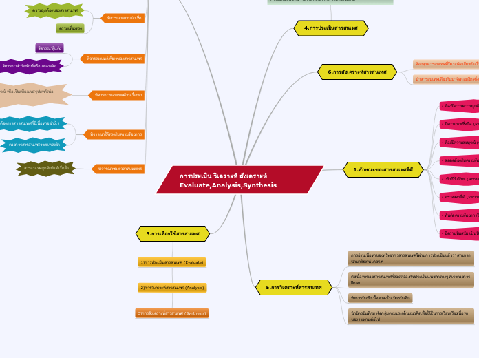 การประเมิน วิเคราะห์ สังเคราะห์ Evaluate,Analysis,Synthesis