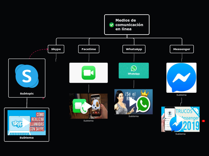 Medios de comunicación en línea - Mapa Mental