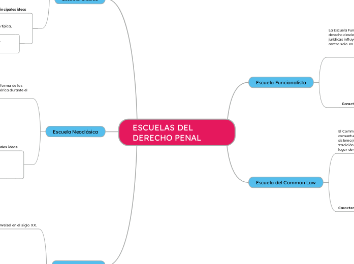 ESCUELAS DEL DERECHO PENAL - Mapa Mental