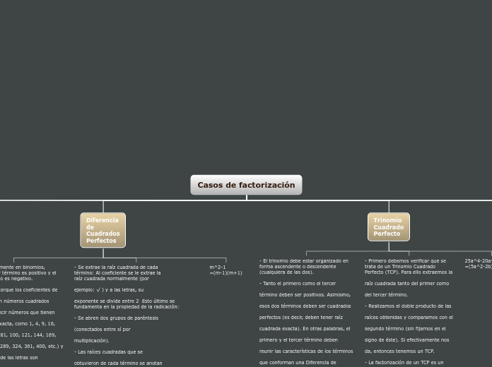 Casos de factorización - Mapa Mental