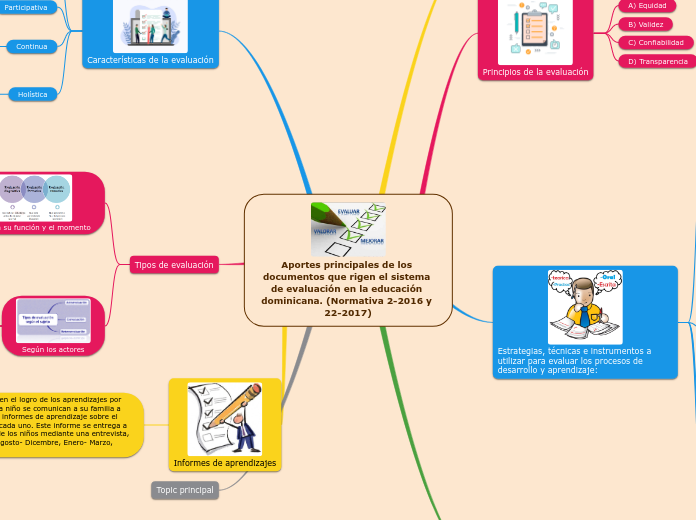 Aportes principales de los documentos q...- Mapa Mental