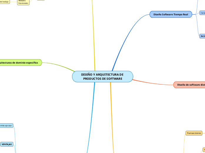 DISEÑO Y ARQUITECTURA DE PRODUCTOS DE SOFT...- Mind Map