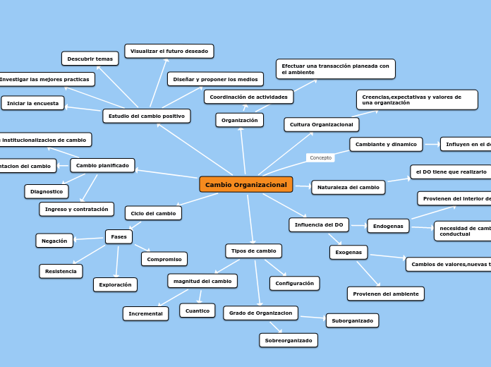 Cambio Organizacional - Mind Map