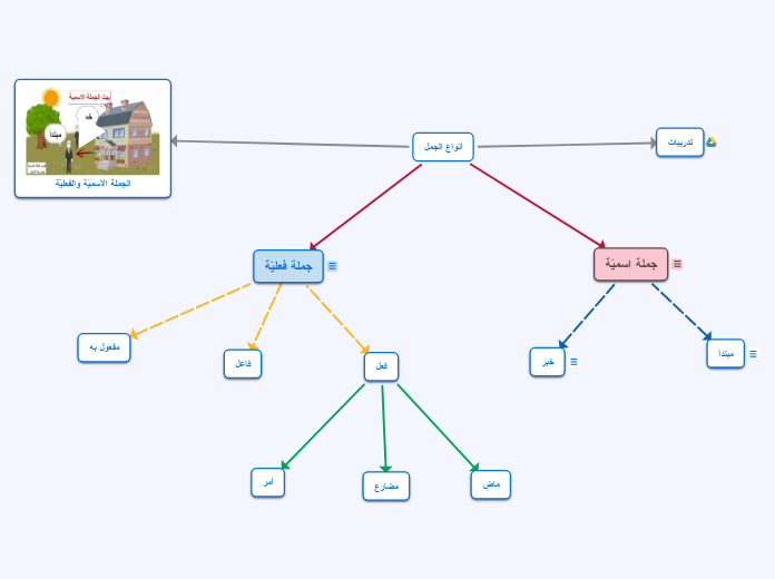 أنواع الجمل - Mind Map
