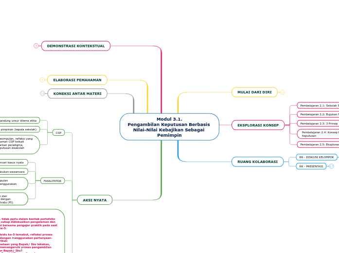 Modul 3.1.
Pengambilan Keputusan Berbasis ...- Mind Map
