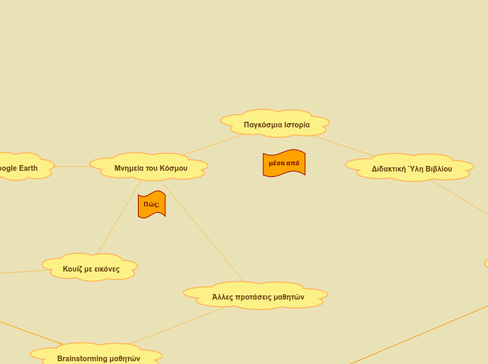 Παγκόσμια Ιστορία - Mind Map