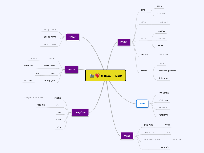 עולם התקשורת - Mind Map