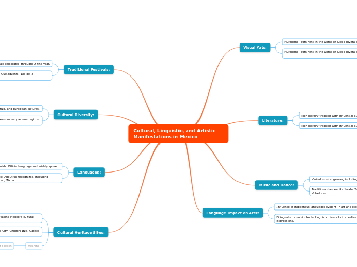 Cultural, Linguistic, and Artistic Manifes...- Mind Map