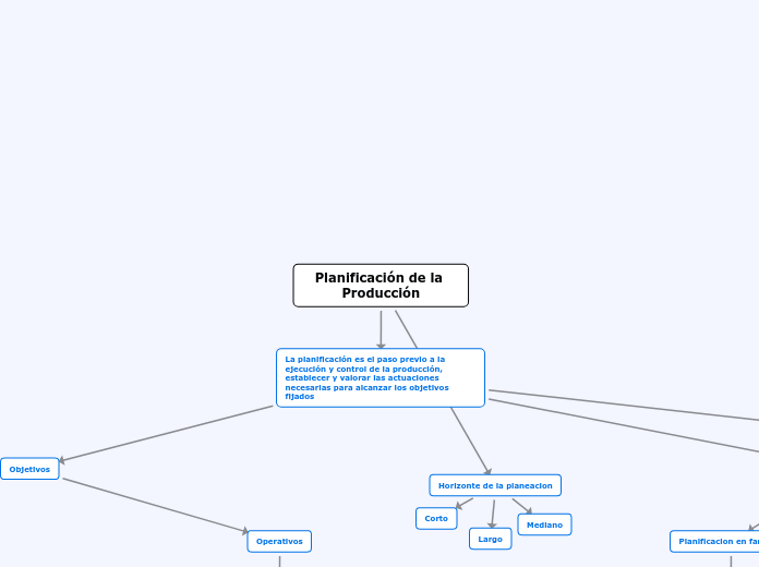 Planificación de la Producción - Mapa Mental