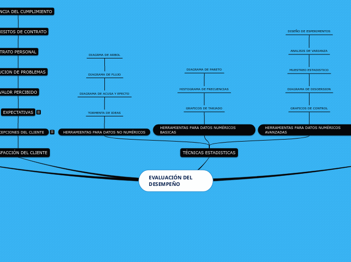 EVALUACIÓN DEL DESEMPEÑO - Mind Map