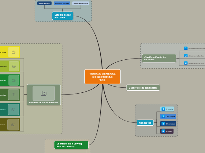 TEORÍA GENERAL DE SISTEMAS
TGS - Mapa Mental