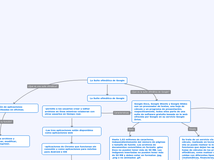 La Suite ofimática de Google - Mapa Mental