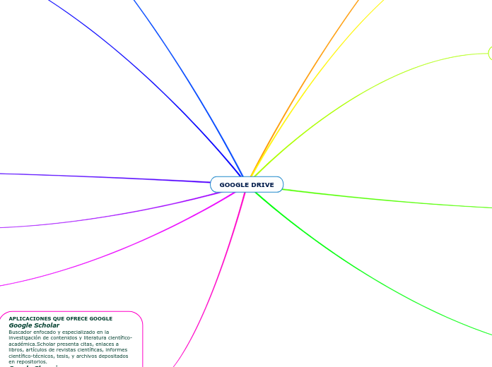 GOOGLE DRIVE Mind Map - Mind Map Google Drive