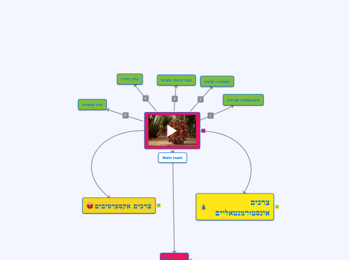 הדר - Mind Map