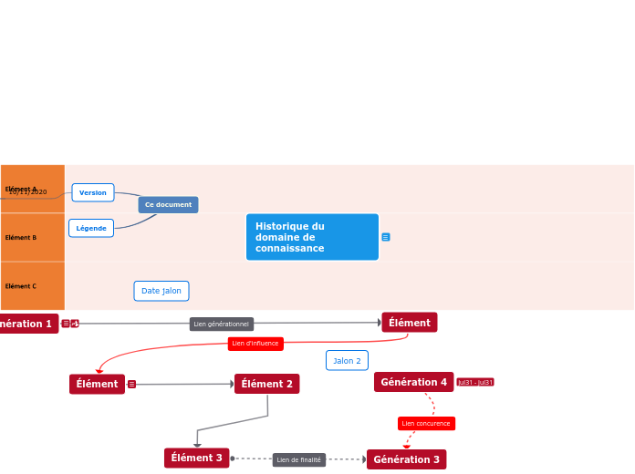 Historique du domaine de connaissance - Carte Mentale