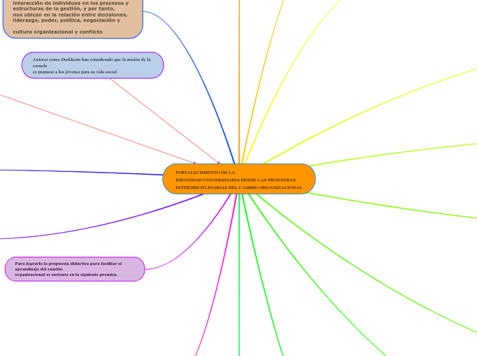 FORTALECIMIENTO DE LA
IDENTIDAD UNIVERS...- Mapa Mental
