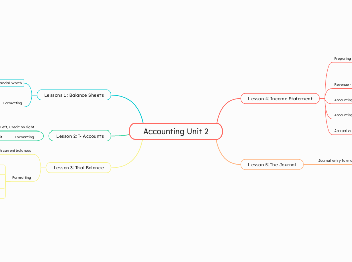 Accounting Unit 2