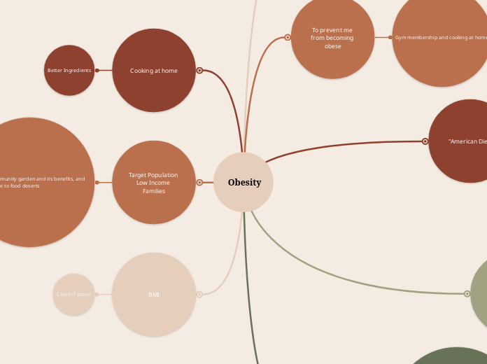   Obesity  - Mind Map