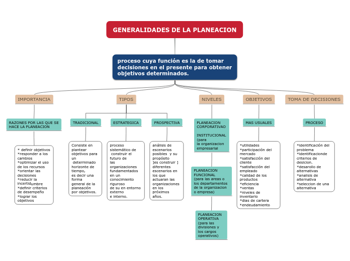 GENERALIDADES DE LA PLANEACION - Mind Map