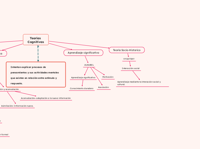 Intentan explicar procesos de pensamientos y sus actividades mentales que existen en relación entre estimulo y respuesta.